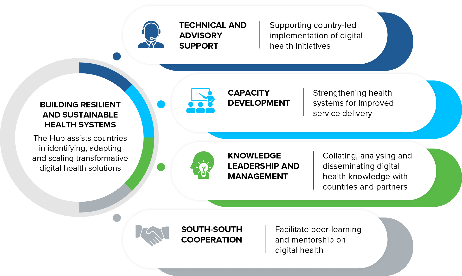 Building resilient and sustainable health systems